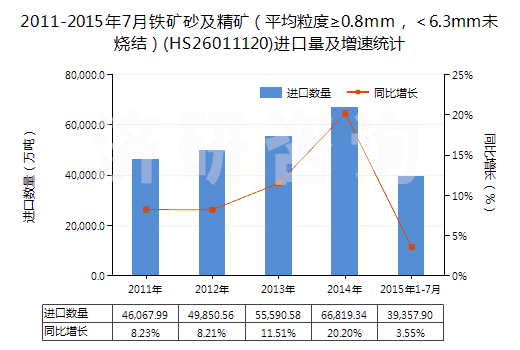2011-2015年7月鐵礦砂及精礦（平均粒度≥0.8mm，＜6.3mm未燒結(jié)）(HS26011120)進(jìn)口量及增速統(tǒng)計(jì)